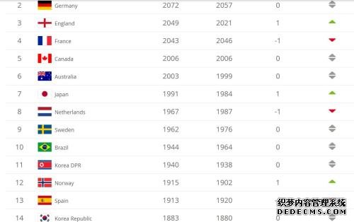 当今世界足坛，女足中的强队越来越多。 图片来源：FIFA官网截图