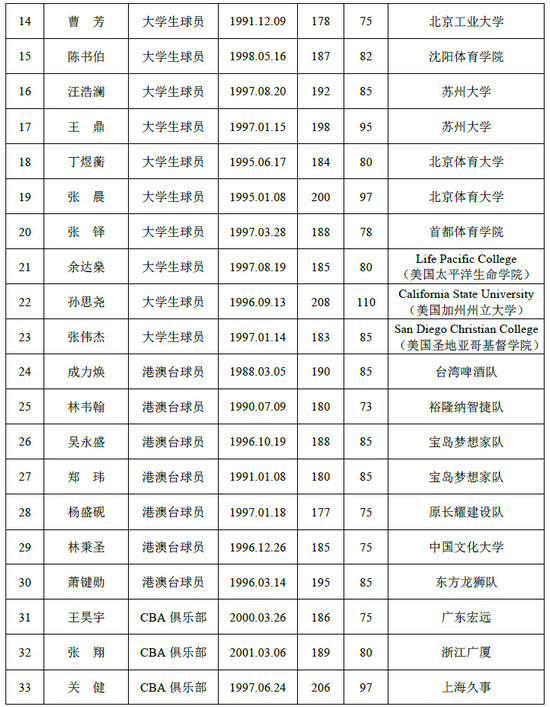2019年CBA选秀名单公布王少杰参选6草根球员引关注