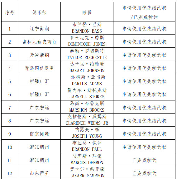 CBA官网公布的各队对外援有限续约权使用情况。